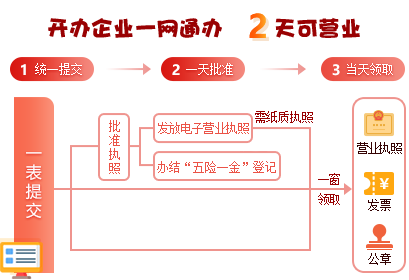 上海注冊公司開辦企業(yè)通辦流程圖