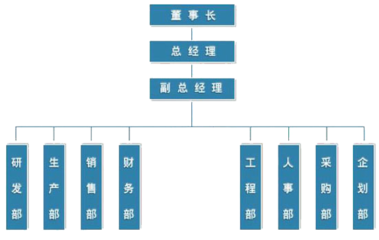 公示崗位劃分